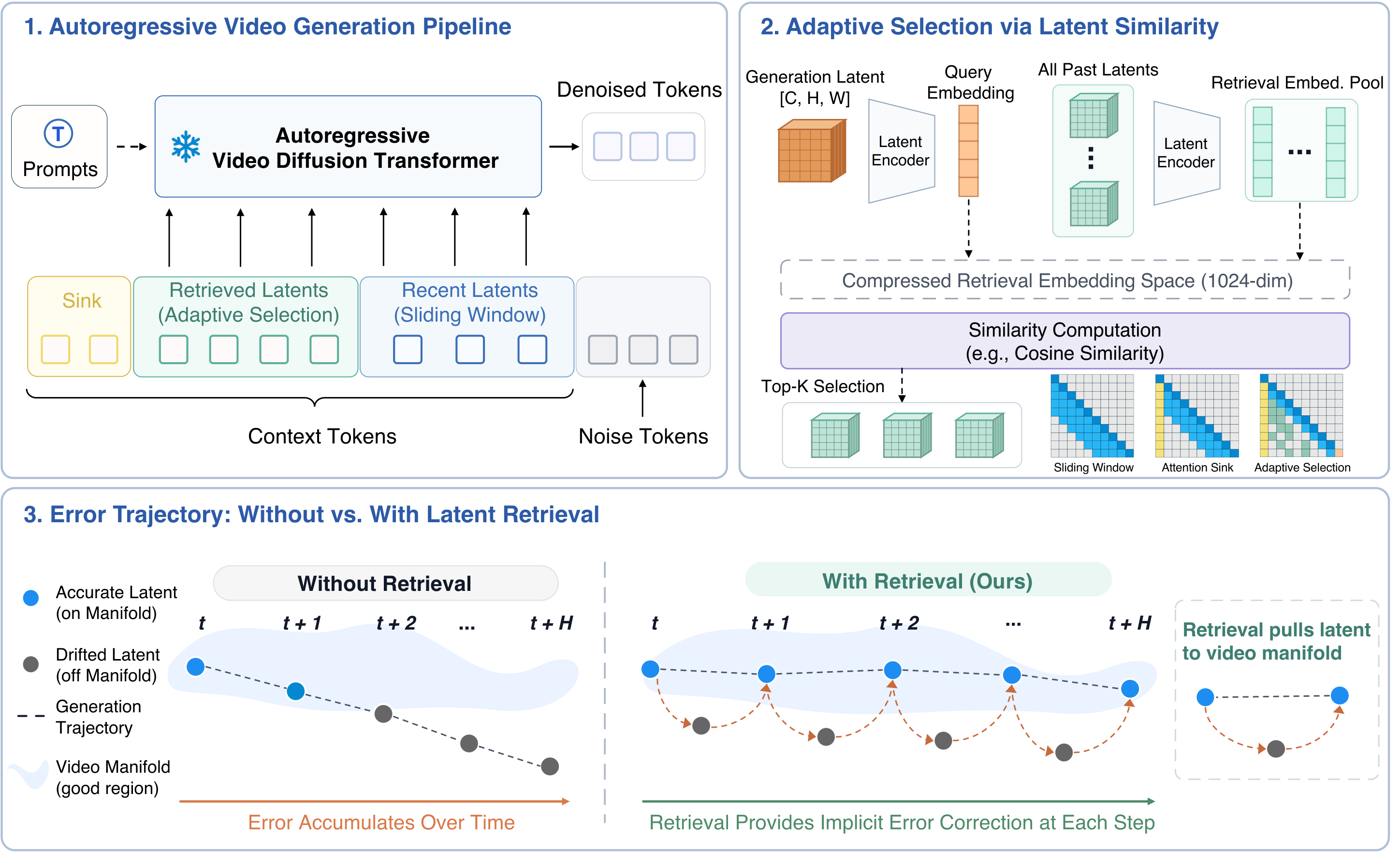 Overview of LongLive-RAG: AR pipeline, adaptive selection, and error trajectory